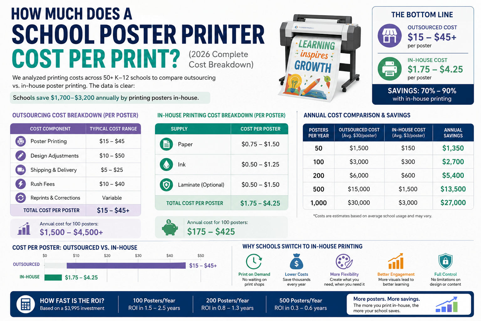 School poster printer cost per print comparison showing in-house printing costs versus outsourced poster printing for schools.