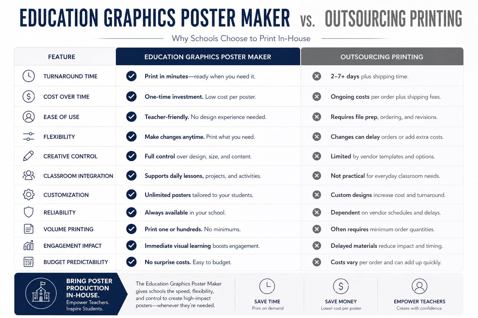 Poster making machine cost comparison chart showing the Education Graphics Poster Maker versus outsourced poster printing services, demonstrating how schools save money with an in-house poster printer machine