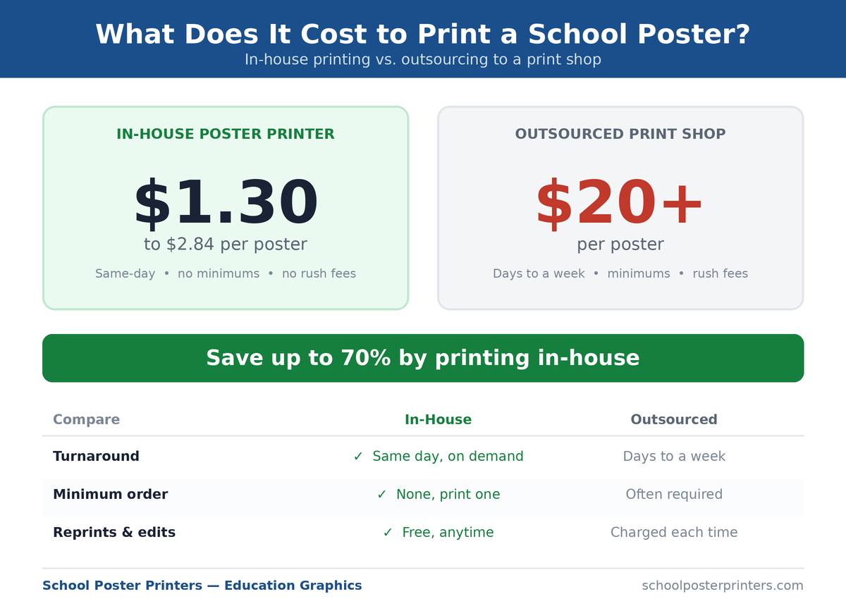 Cost to print a school poster in-house ($1.30–$2.84) vs. outsourcing ($20+) comparison
