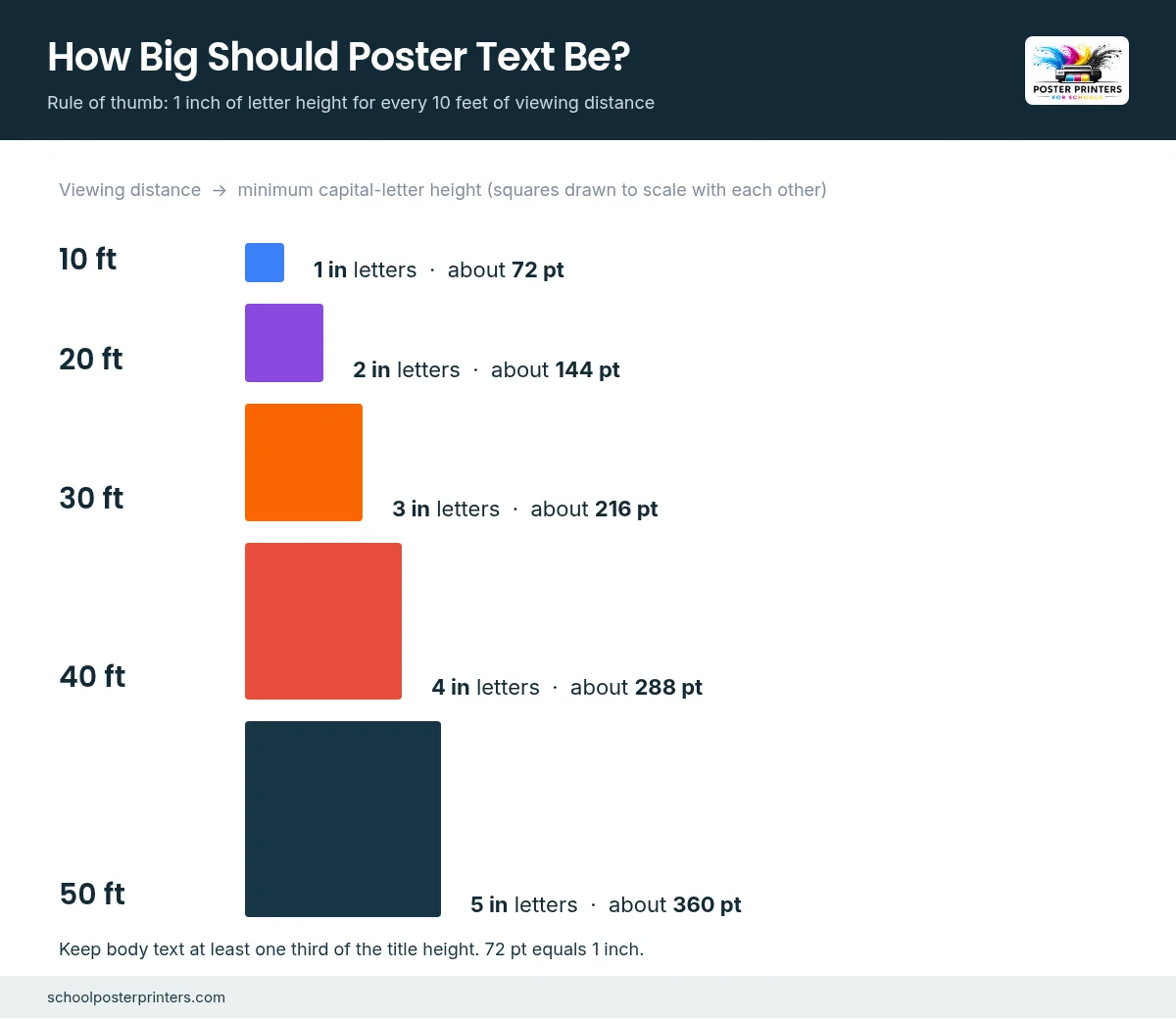 Poster letter height by viewing distance, 1 inch per 10 feet